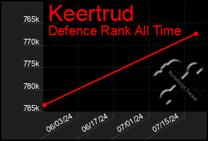 Total Graph of Keertrud