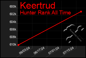 Total Graph of Keertrud