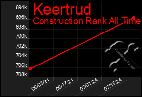 Total Graph of Keertrud