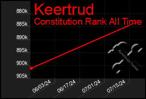 Total Graph of Keertrud