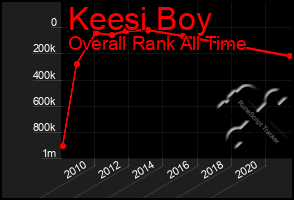 Total Graph of Keesi Boy