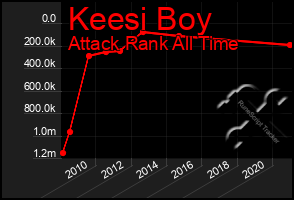 Total Graph of Keesi Boy