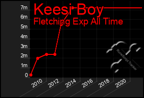 Total Graph of Keesi Boy
