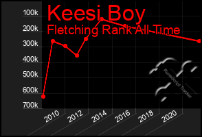 Total Graph of Keesi Boy