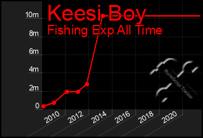 Total Graph of Keesi Boy