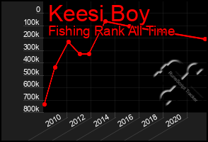 Total Graph of Keesi Boy