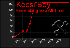 Total Graph of Keesi Boy