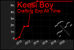 Total Graph of Keesi Boy