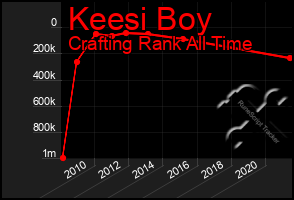 Total Graph of Keesi Boy