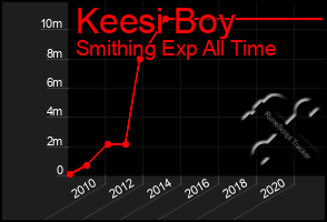 Total Graph of Keesi Boy