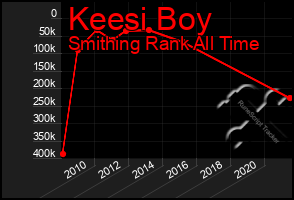 Total Graph of Keesi Boy