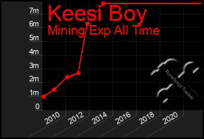 Total Graph of Keesi Boy