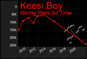 Total Graph of Keesi Boy