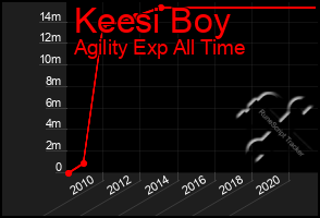 Total Graph of Keesi Boy