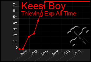 Total Graph of Keesi Boy