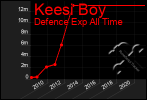 Total Graph of Keesi Boy