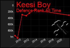 Total Graph of Keesi Boy