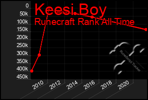Total Graph of Keesi Boy