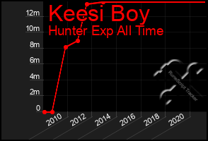 Total Graph of Keesi Boy