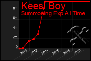 Total Graph of Keesi Boy