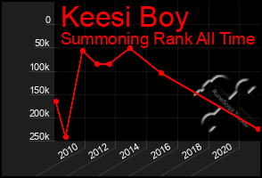 Total Graph of Keesi Boy