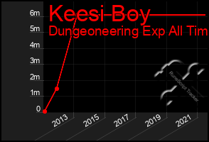 Total Graph of Keesi Boy
