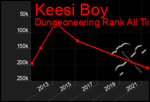 Total Graph of Keesi Boy