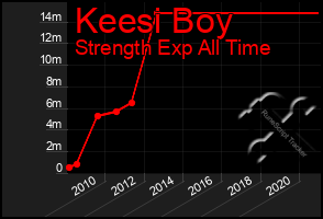 Total Graph of Keesi Boy
