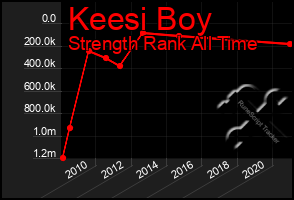 Total Graph of Keesi Boy
