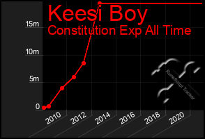 Total Graph of Keesi Boy