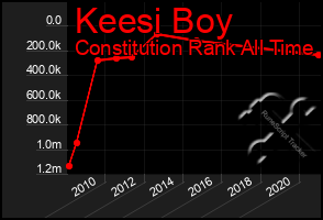 Total Graph of Keesi Boy