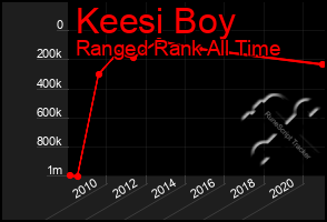 Total Graph of Keesi Boy