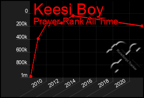 Total Graph of Keesi Boy