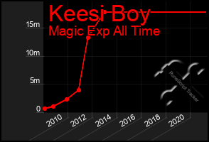 Total Graph of Keesi Boy