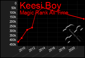 Total Graph of Keesi Boy