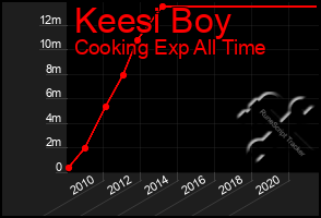 Total Graph of Keesi Boy