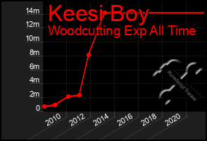 Total Graph of Keesi Boy