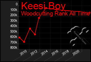 Total Graph of Keesi Boy
