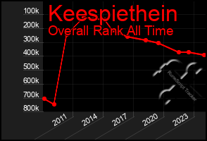 Total Graph of Keespiethein