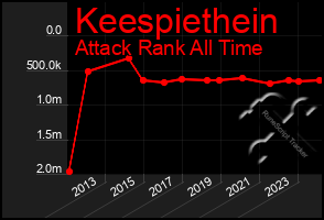 Total Graph of Keespiethein