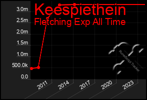 Total Graph of Keespiethein