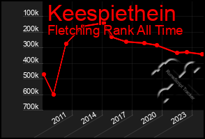 Total Graph of Keespiethein