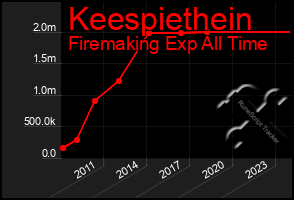 Total Graph of Keespiethein