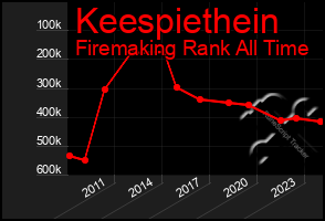 Total Graph of Keespiethein