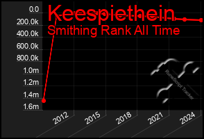Total Graph of Keespiethein
