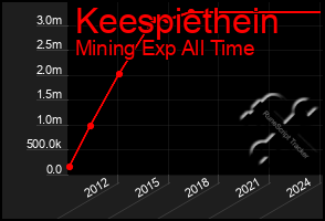 Total Graph of Keespiethein