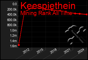 Total Graph of Keespiethein