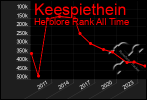 Total Graph of Keespiethein