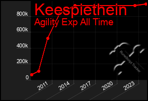 Total Graph of Keespiethein