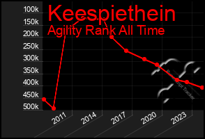 Total Graph of Keespiethein